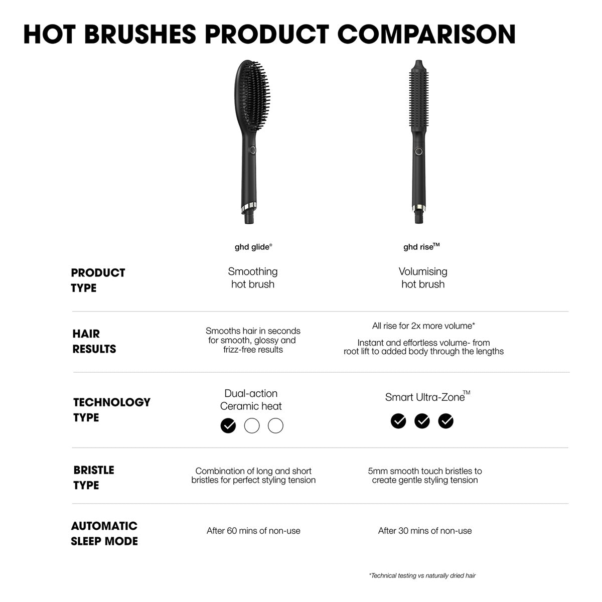 GHD Rise Hotbrush Perie de Par Profesionala Pentru Volum Instant Bucle si Onduleuri - Beauty Lounge